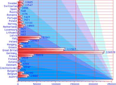 Immigration 1941–1950: Europe — statistical graph
